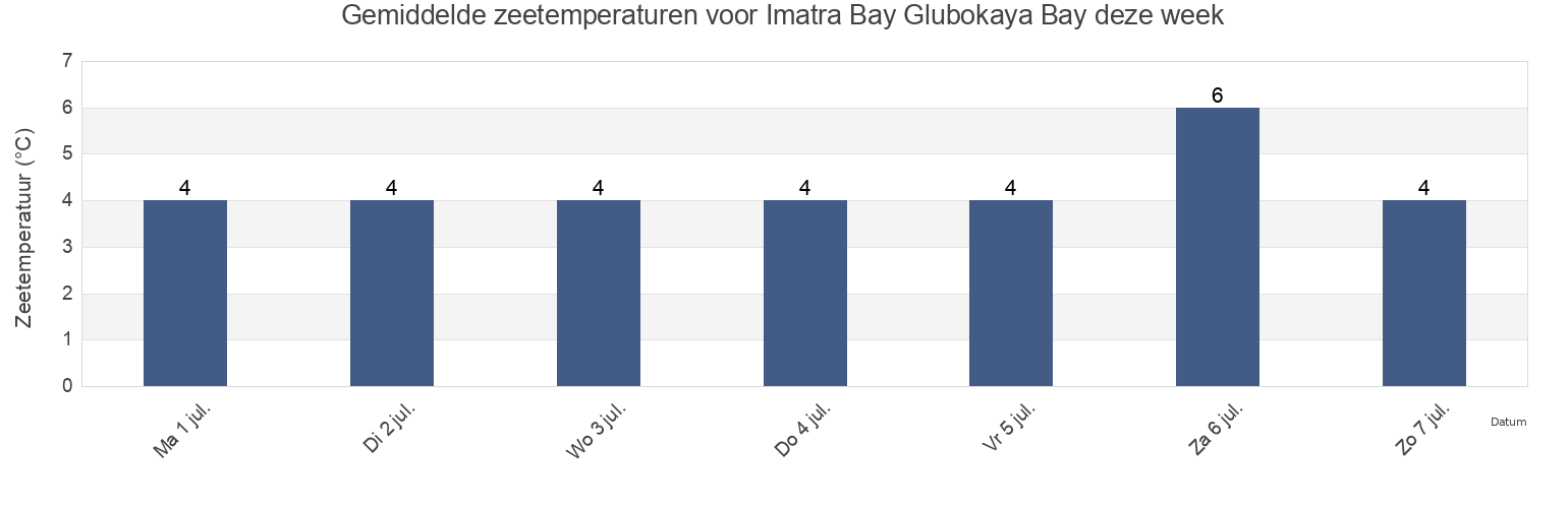 Gemiddelde zeetemperaturen voor Imatra Bay Glubokaya Bay, Olyutorskiy Rayon, Kamchatka, Russia deze week