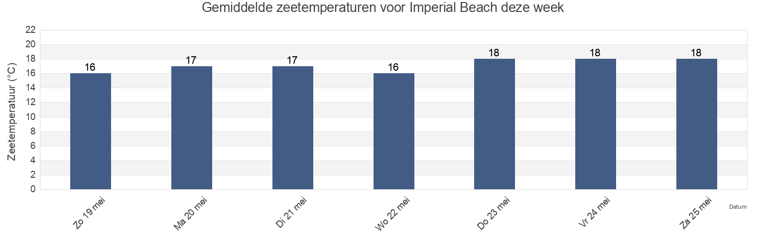 Gemiddelde zeetemperaturen voor Imperial Beach, Tijuana, Baja California, Mexico deze week