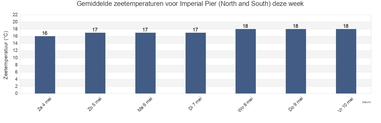 Gemiddelde zeetemperaturen voor Imperial Pier (North and South), Tijuana, Baja California, Mexico deze week