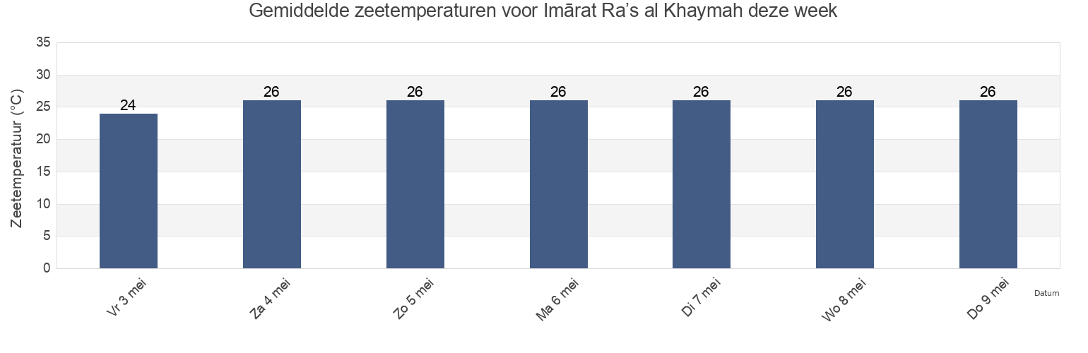 Gemiddelde zeetemperaturen voor Imārat Ra’s al Khaymah, United Arab Emirates deze week