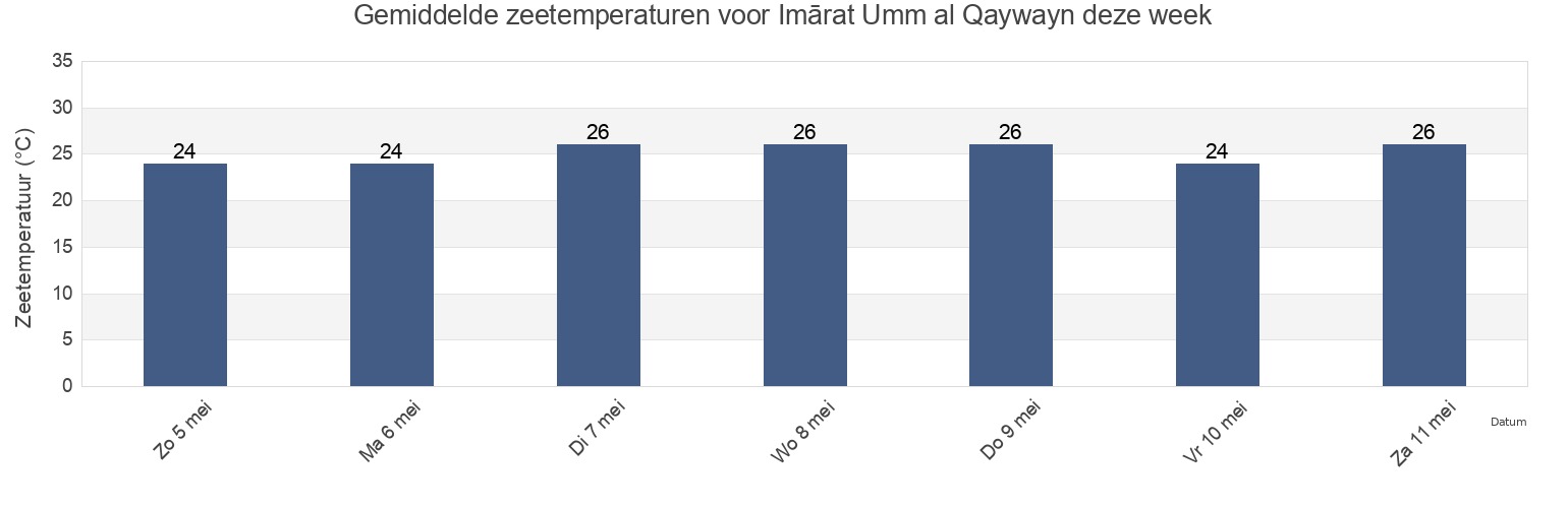 Gemiddelde zeetemperaturen voor Imārat Umm al Qaywayn, United Arab Emirates deze week
