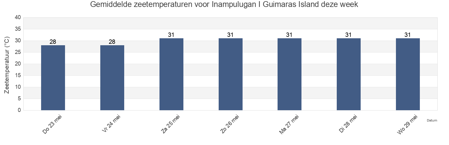 Gemiddelde zeetemperaturen voor Inampulugan I Guimaras Island, Province of Guimaras, Western Visayas, Philippines deze week