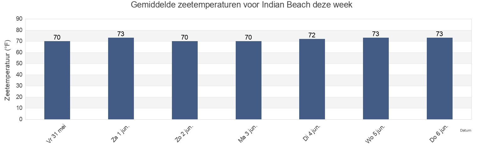 Gemiddelde zeetemperaturen voor Indian Beach, Carteret County, North Carolina, United States deze week