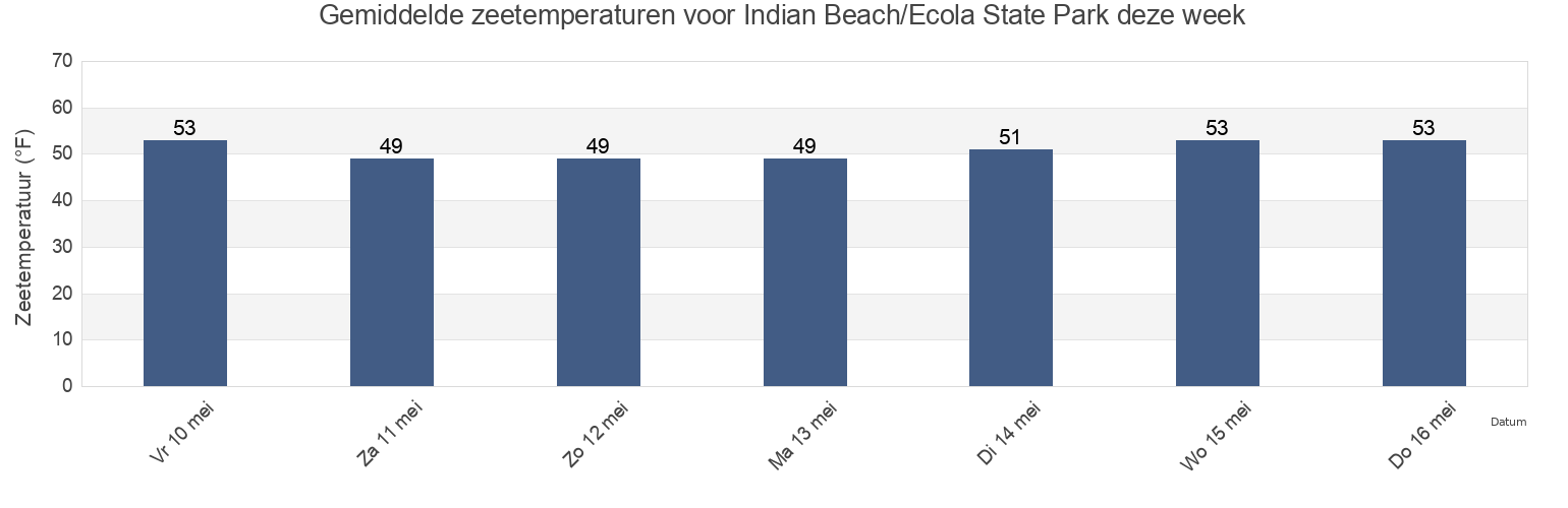 Gemiddelde zeetemperaturen voor Indian Beach/Ecola State Park, Clatsop County, Oregon, United States deze week