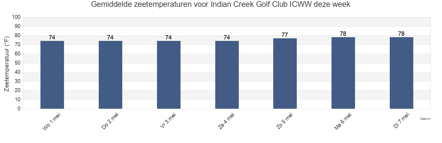 Gemiddelde zeetemperaturen voor Indian Creek Golf Club ICWW, Broward County, Florida, United States deze week