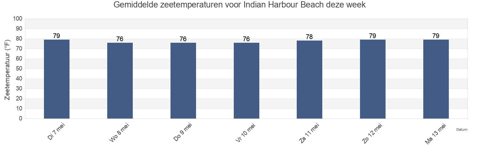 Gemiddelde zeetemperaturen voor Indian Harbour Beach, Brevard County, Florida, United States deze week