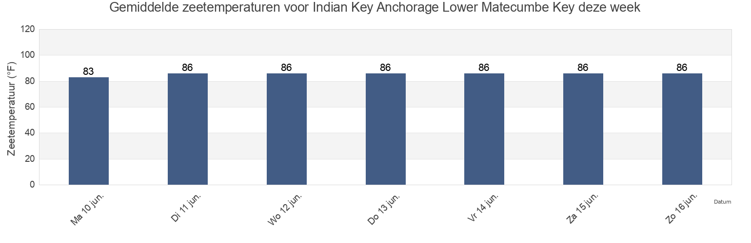 Gemiddelde zeetemperaturen voor Indian Key Anchorage Lower Matecumbe Key, Miami-Dade County, Florida, United States deze week