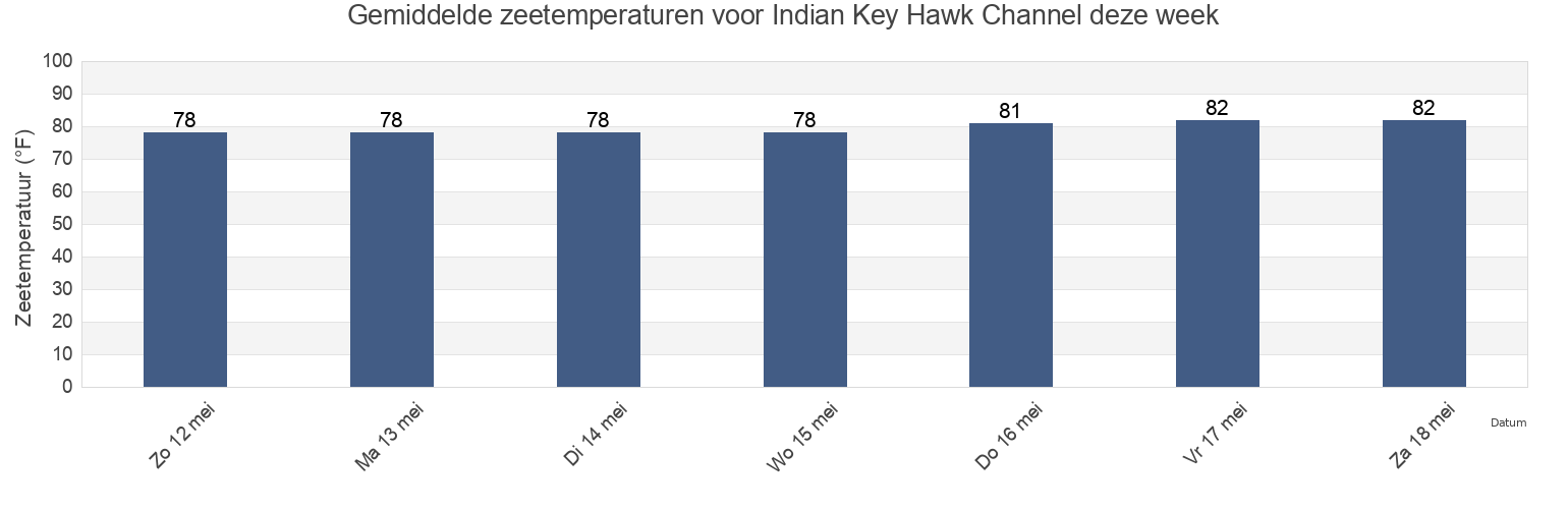Gemiddelde zeetemperaturen voor Indian Key Hawk Channel, Miami-Dade County, Florida, United States deze week