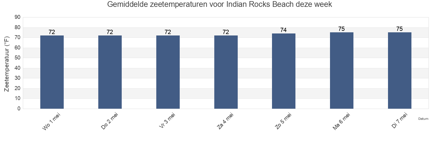 Gemiddelde zeetemperaturen voor Indian Rocks Beach, Pinellas County, Florida, United States deze week