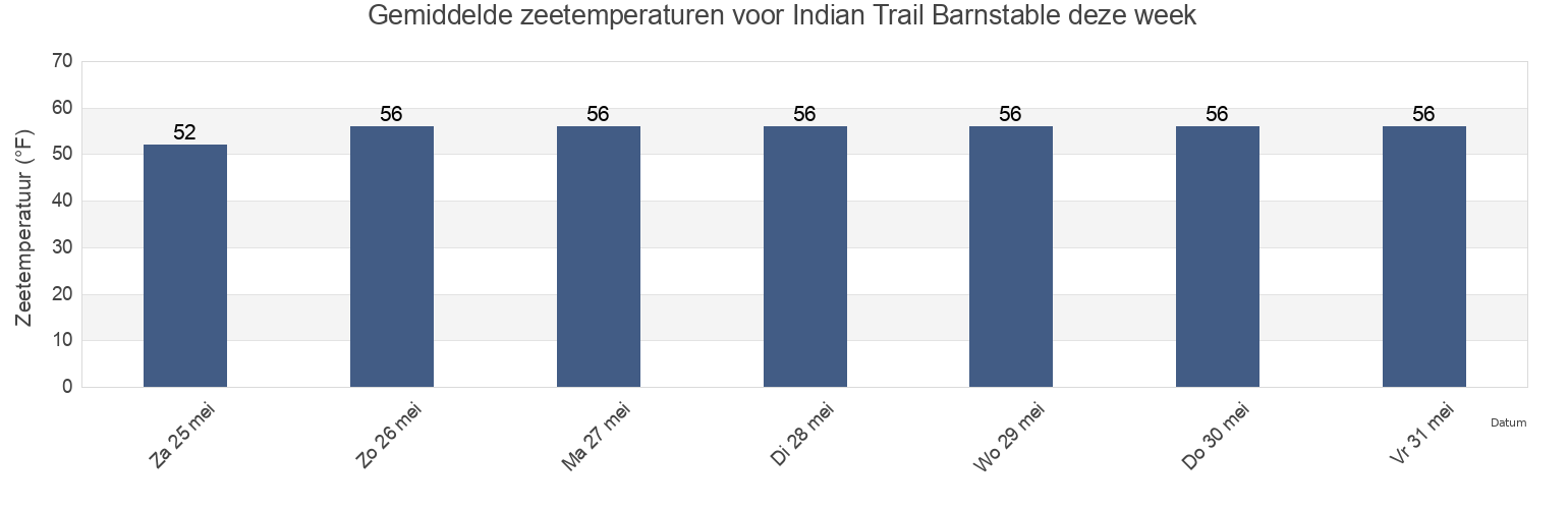 Gemiddelde zeetemperaturen voor Indian Trail Barnstable, Barnstable County, Massachusetts, United States deze week