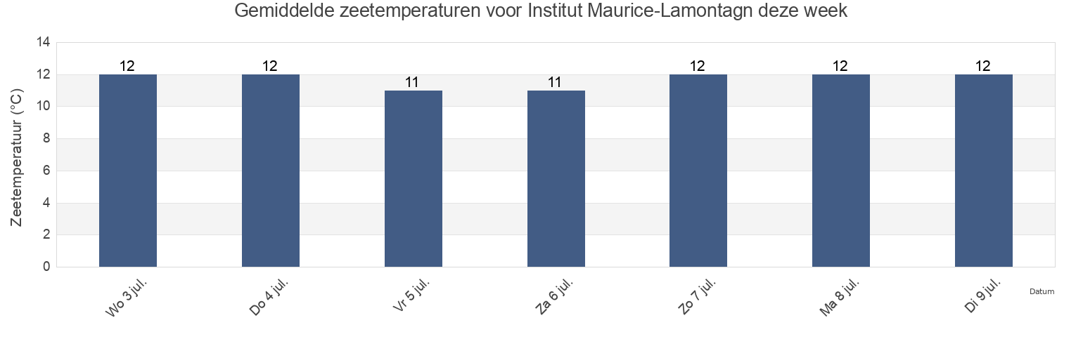 Gemiddelde zeetemperaturen voor Institut Maurice-Lamontagn, Madawaska County, New Brunswick, Canada deze week