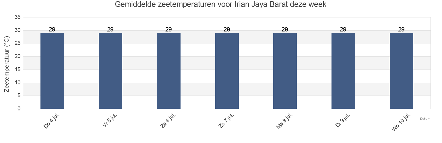 Gemiddelde zeetemperaturen voor Irian Jaya Barat, Kabupaten Teluk Bintuni, West Papua, Indonesia deze week