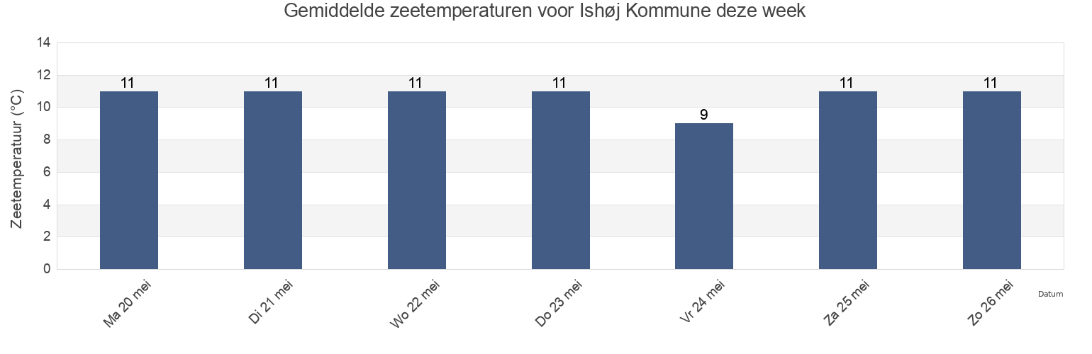 Gemiddelde zeetemperaturen voor Ishøj Kommune, Capital Region, Denmark deze week