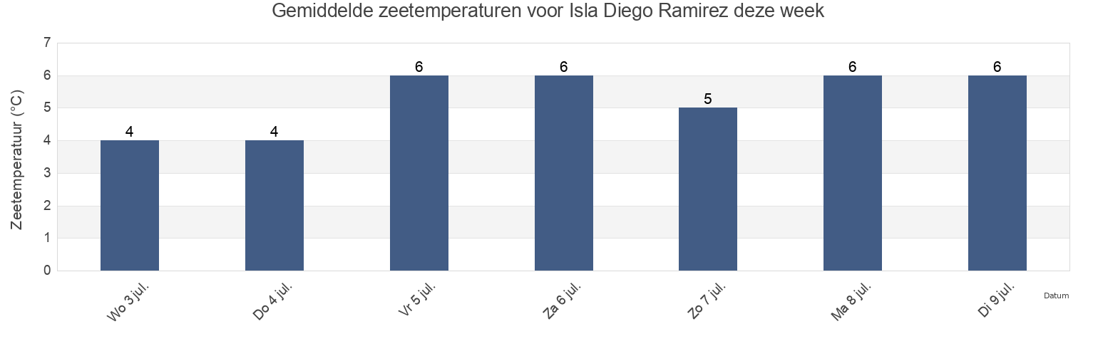 Gemiddelde zeetemperaturen voor Isla Diego Ramirez, Provincia Antártica Chilena, Region of Magallanes, Chile deze week