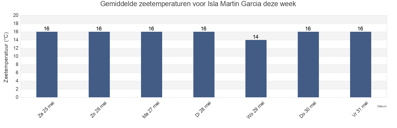 Gemiddelde zeetemperaturen voor Isla Martin Garcia, Partido de San Fernando, Buenos Aires, Argentina deze week