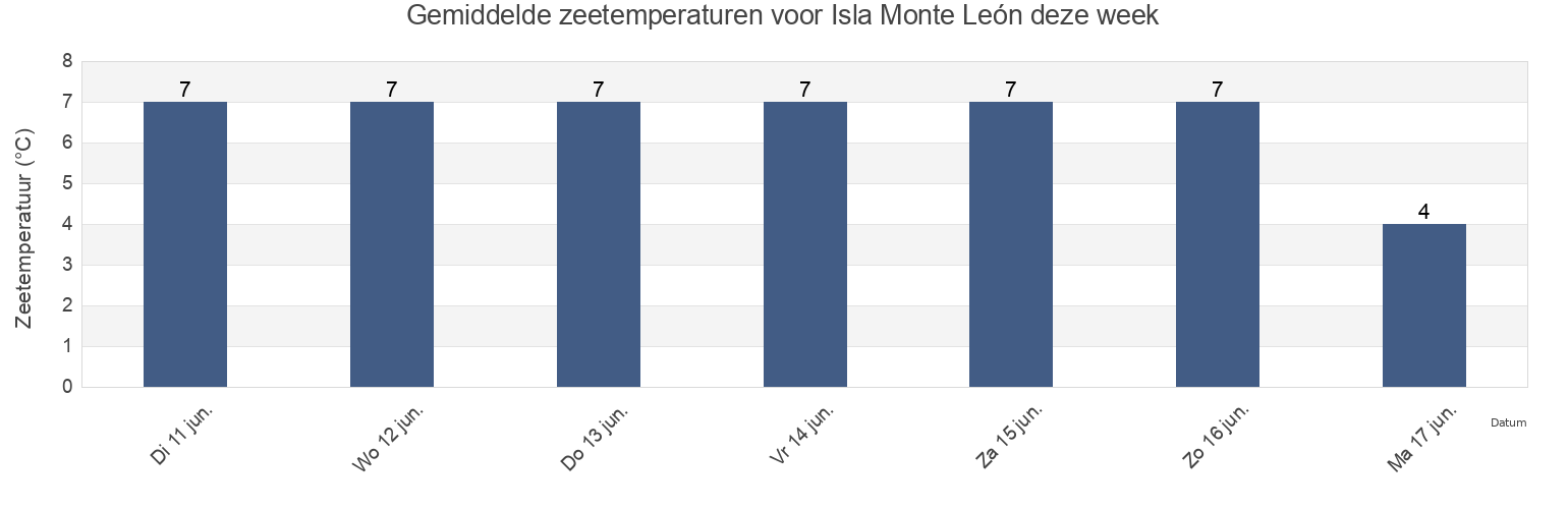 Gemiddelde zeetemperaturen voor Isla Monte León, Santa Cruz, Argentina deze week