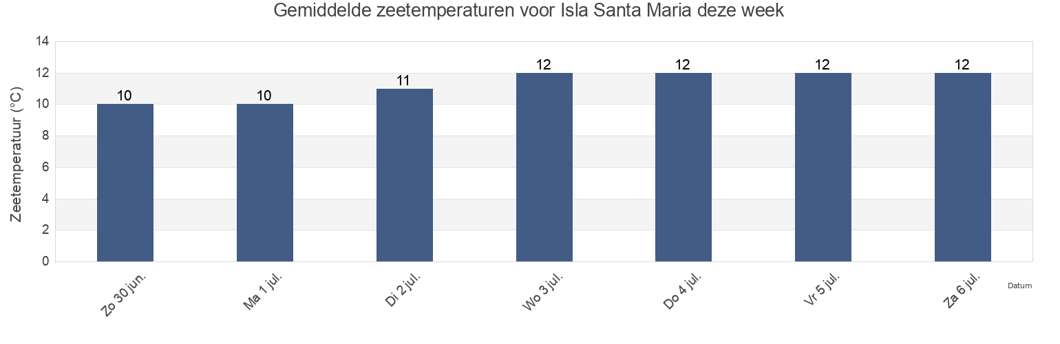 Gemiddelde zeetemperaturen voor Isla Santa Maria, Provincia de Arauco, Biobío, Chile deze week