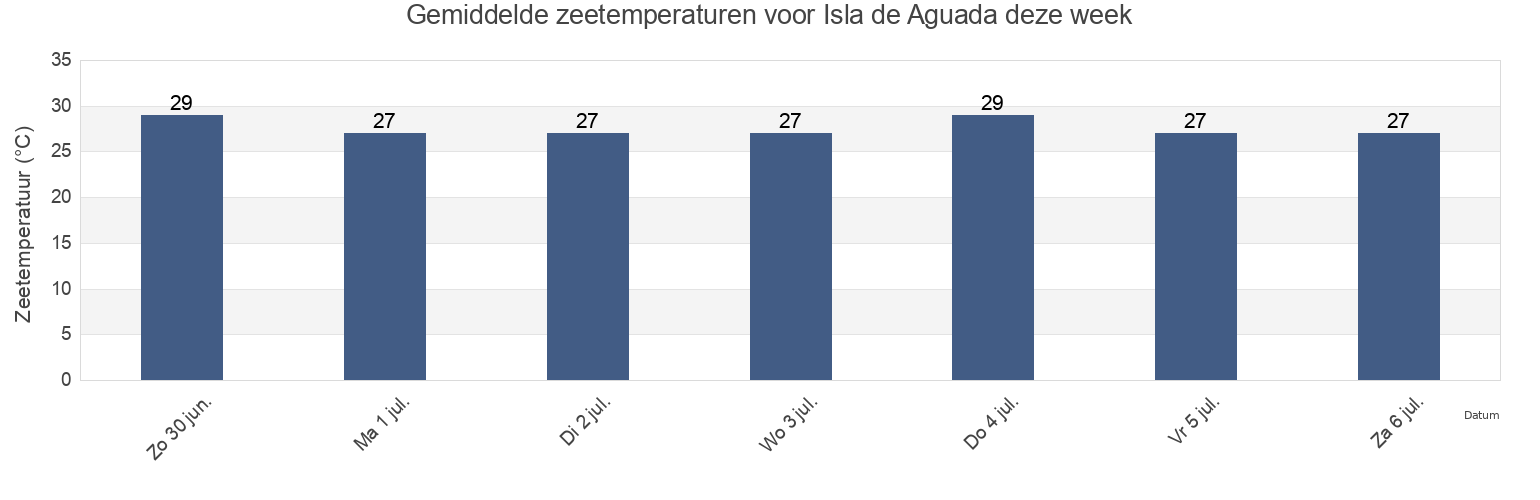 Gemiddelde zeetemperaturen voor Isla de Aguada, Carmen, Campeche, Mexico deze week