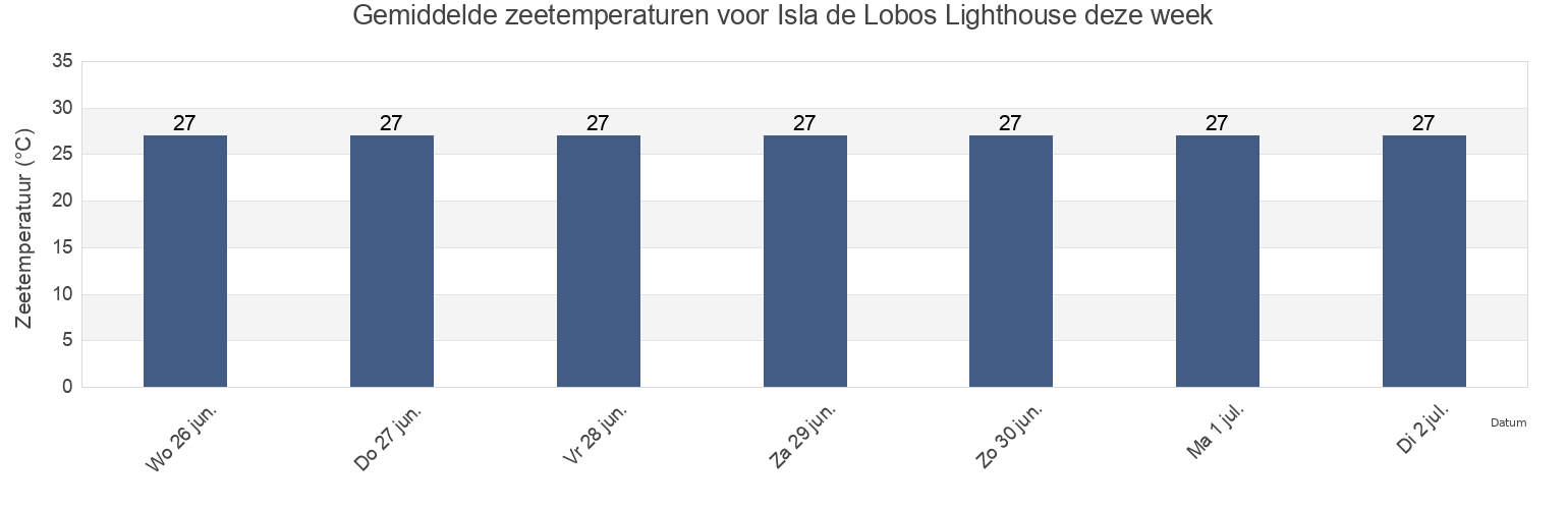 Gemiddelde zeetemperaturen voor Isla de Lobos Lighthouse, Veracruz, Mexico deze week
