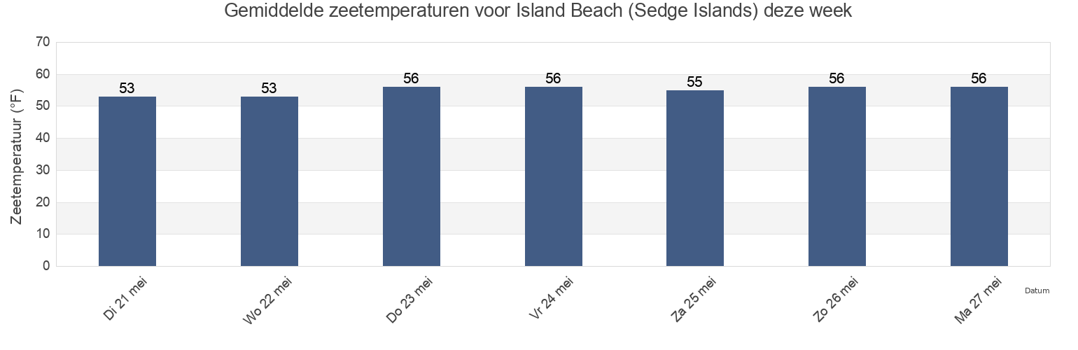 Gemiddelde zeetemperaturen voor Island Beach (Sedge Islands), Ocean County, New Jersey, United States deze week