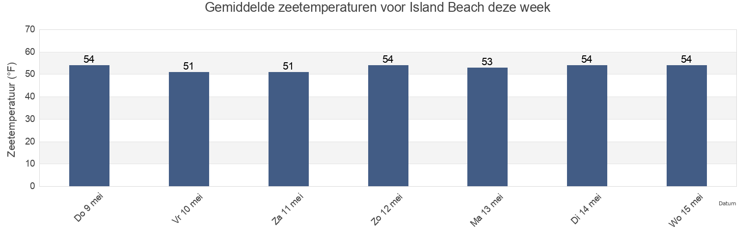 Gemiddelde zeetemperaturen voor Island Beach, Ocean County, New Jersey, United States deze week