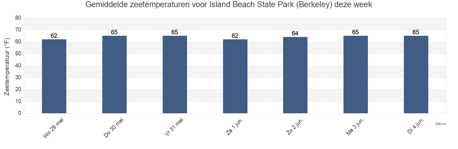 Gemiddelde zeetemperaturen voor Island Beach State Park (Berkeley), Ocean County, New Jersey, United States deze week