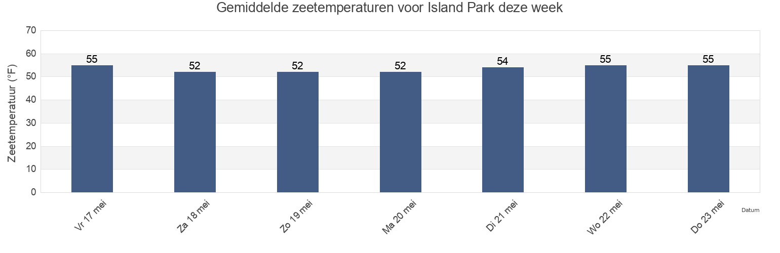Gemiddelde zeetemperaturen voor Island Park, Nassau County, New York, United States deze week