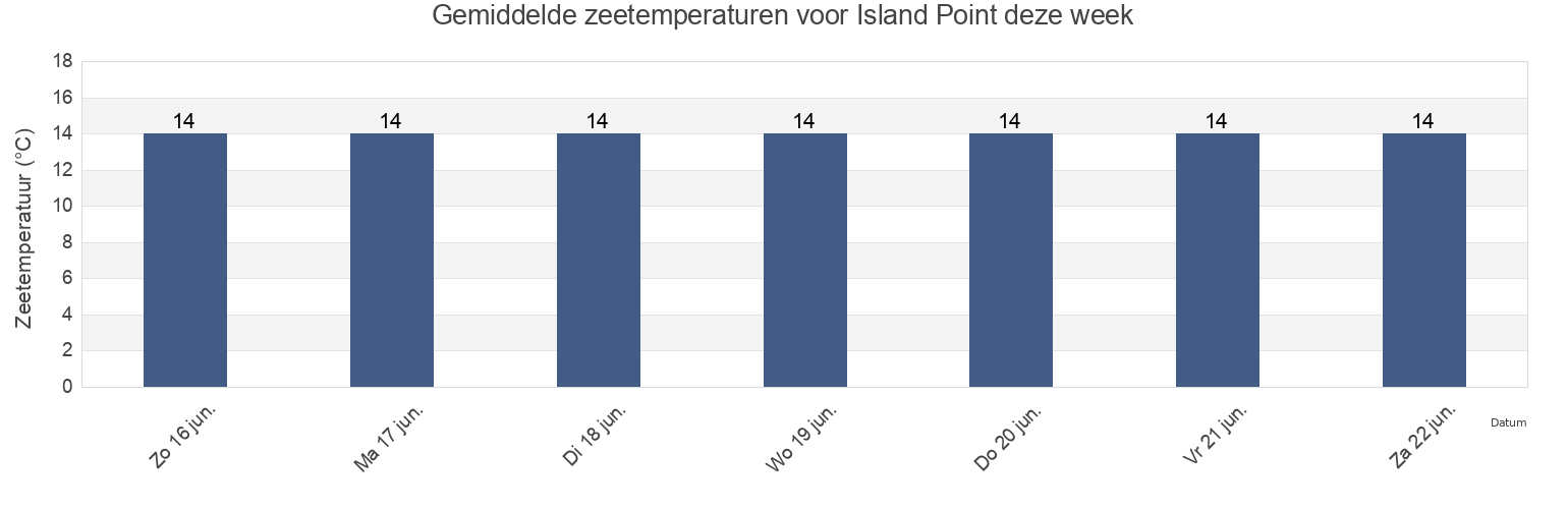 Gemiddelde zeetemperaturen voor Island Point, Kaipara District, Northland, New Zealand deze week