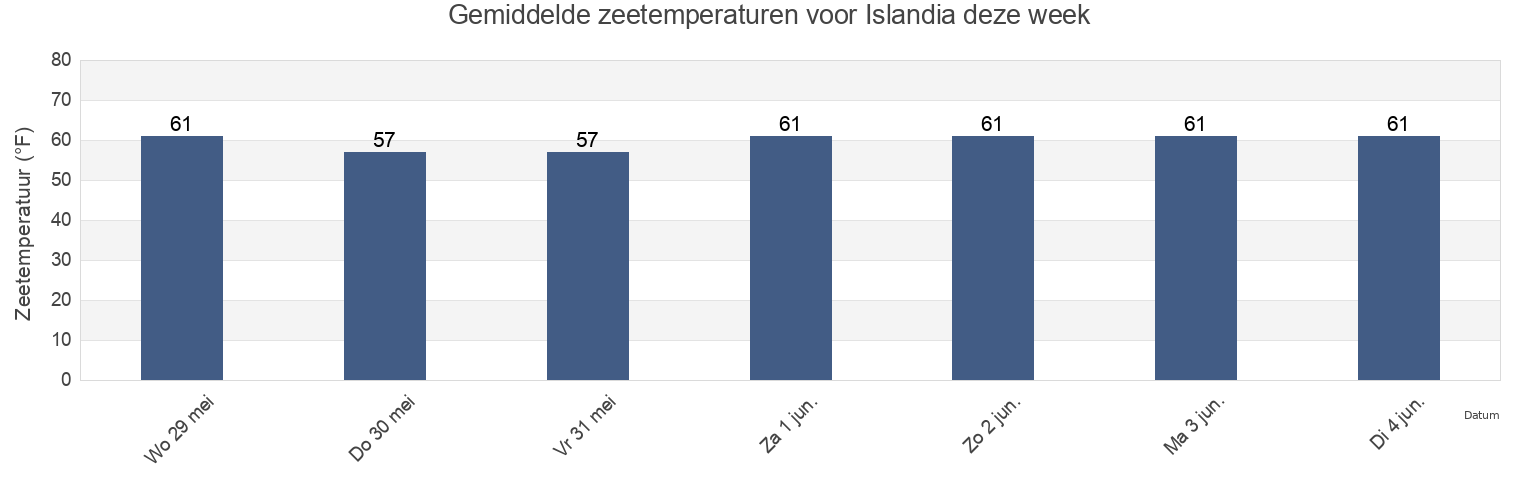 Gemiddelde zeetemperaturen voor Islandia, Suffolk County, New York, United States deze week
