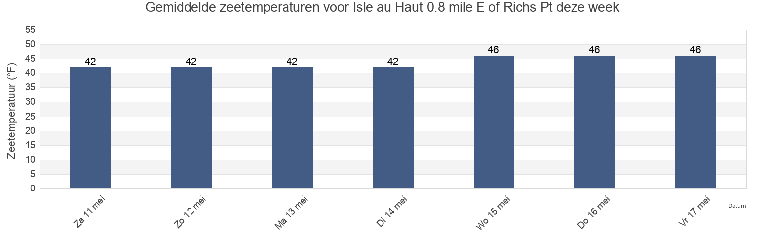 Gemiddelde zeetemperaturen voor Isle au Haut 0.8 mile E of Richs Pt, Knox County, Maine, United States deze week