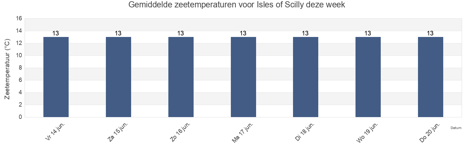 Gemiddelde zeetemperaturen voor Isles of Scilly, Isles of Scilly, England, United Kingdom deze week