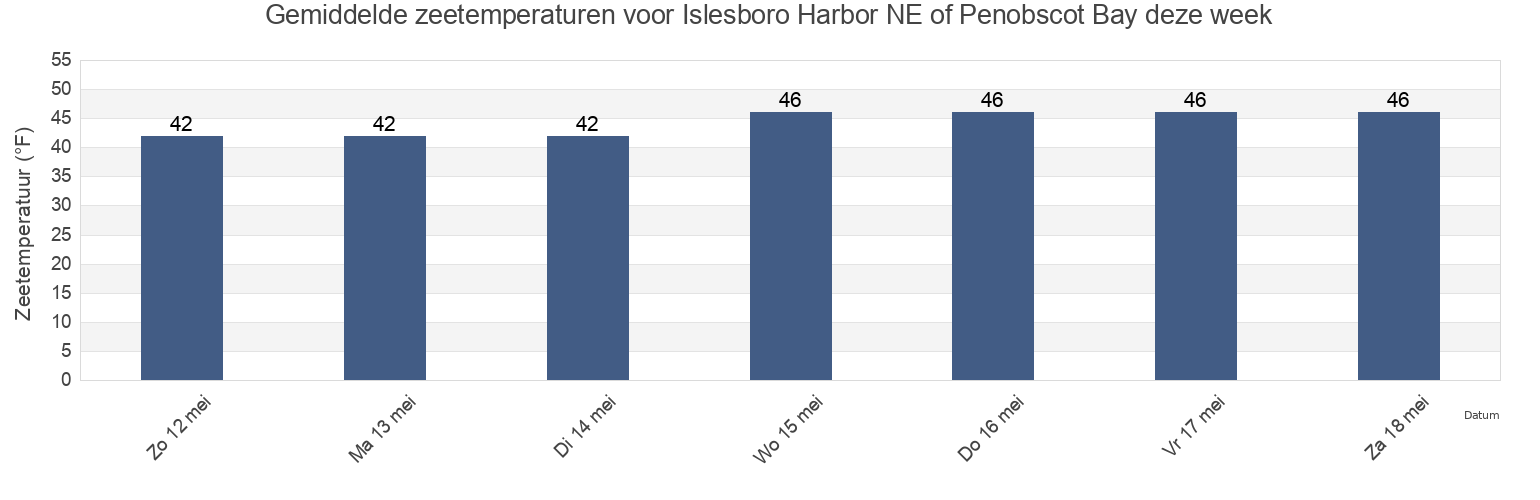 Gemiddelde zeetemperaturen voor Islesboro Harbor NE of Penobscot Bay, Waldo County, Maine, United States deze week