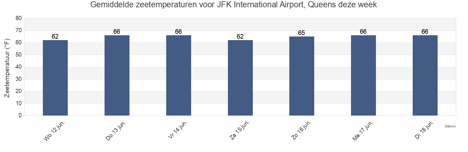 Gemiddelde zeetemperaturen voor JFK International Airport, Queens, Queens County, New York, United States deze week