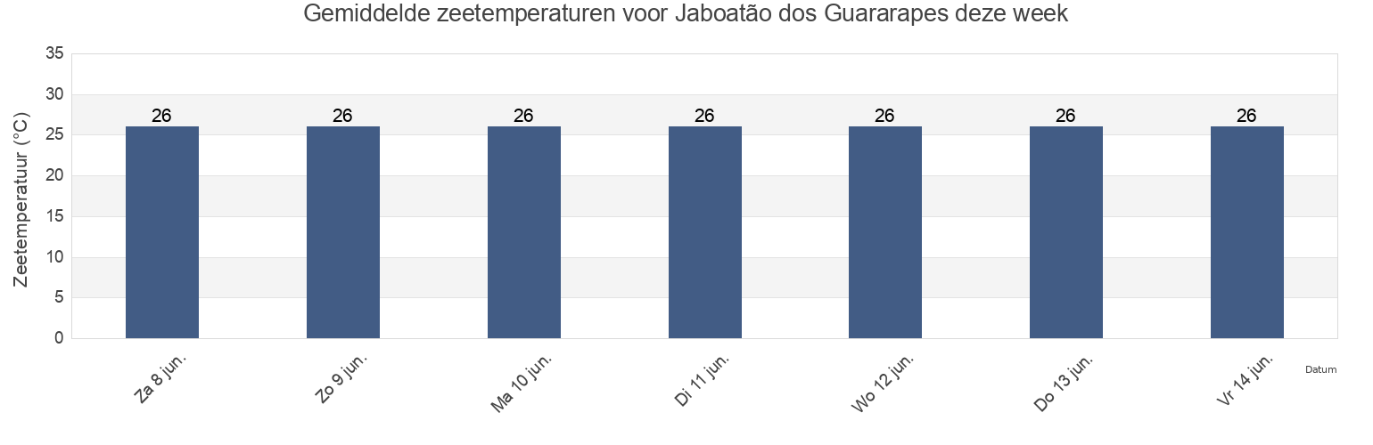 Gemiddelde zeetemperaturen voor Jaboatão dos Guararapes, Pernambuco, Brazil deze week