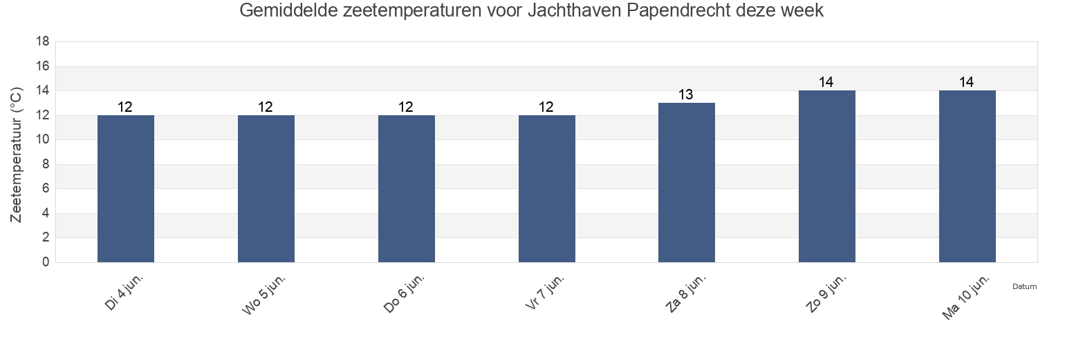 Gemiddelde zeetemperaturen voor Jachthaven Papendrecht, Gemeente Papendrecht, South Holland, Netherlands deze week