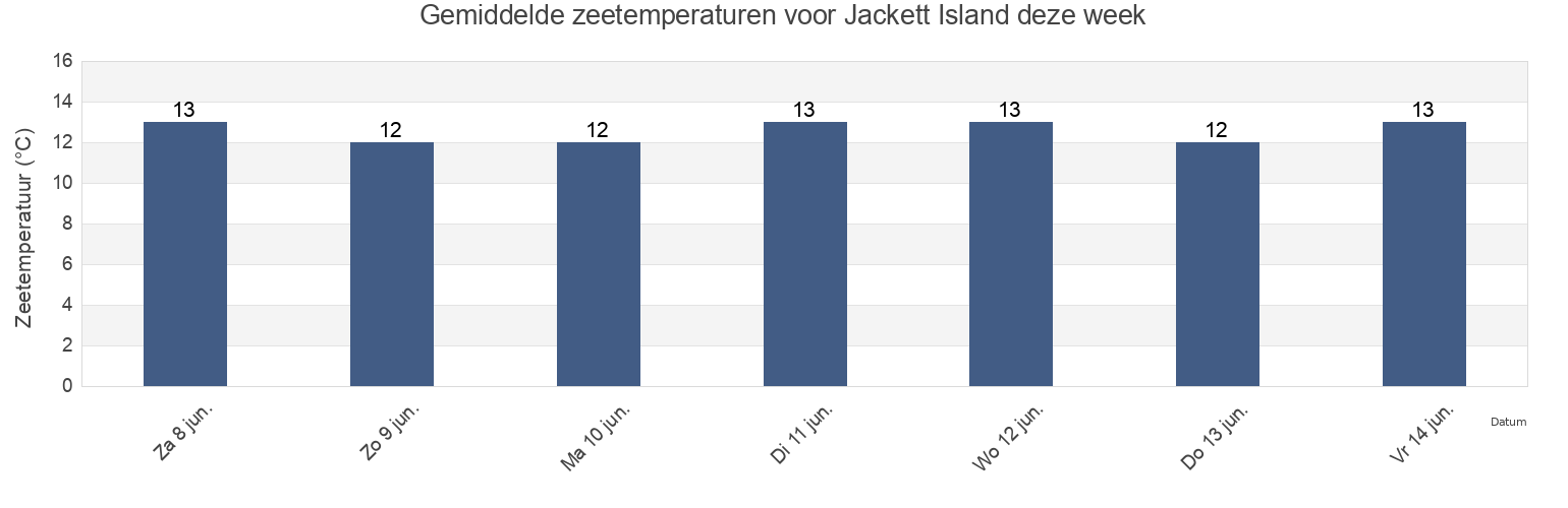 Gemiddelde zeetemperaturen voor Jackett Island, Nelson, New Zealand deze week