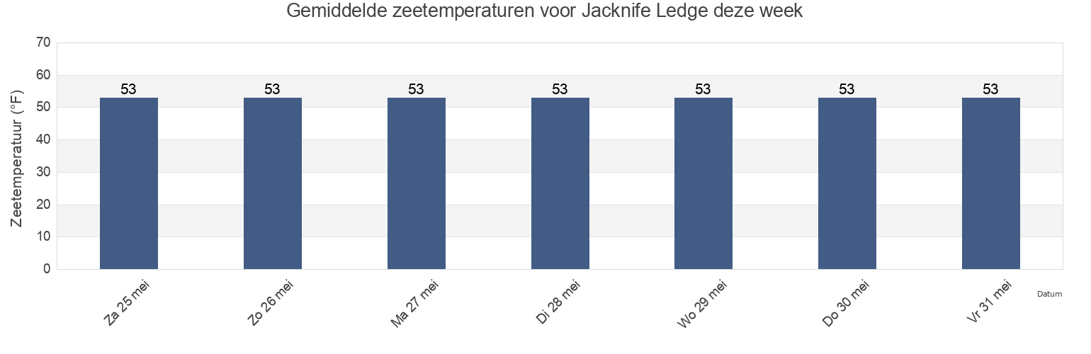 Gemiddelde zeetemperaturen voor Jacknife Ledge, Suffolk County, Massachusetts, United States deze week
