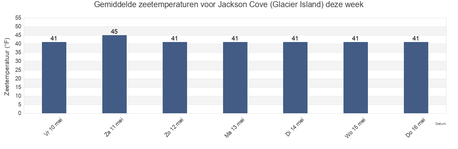 Gemiddelde zeetemperaturen voor Jackson Cove (Glacier Island), Anchorage Municipality, Alaska, United States deze week