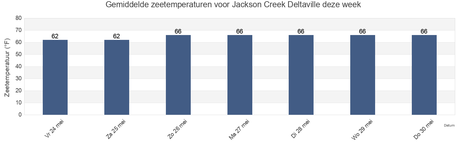 Gemiddelde zeetemperaturen voor Jackson Creek Deltaville, Mathews County, Virginia, United States deze week