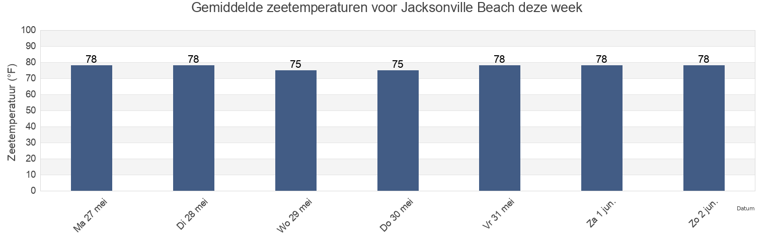 Gemiddelde zeetemperaturen voor Jacksonville Beach, Duval County, Florida, United States deze week