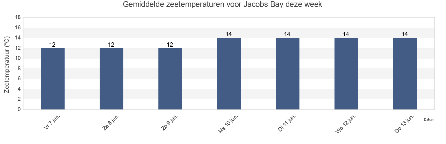 Gemiddelde zeetemperaturen voor Jacobs Bay, West Coast District Municipality, Western Cape, South Africa deze week