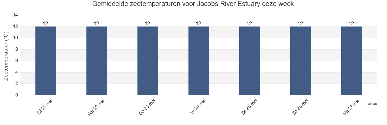 Gemiddelde zeetemperaturen voor Jacobs River Estuary, Southland, New Zealand deze week