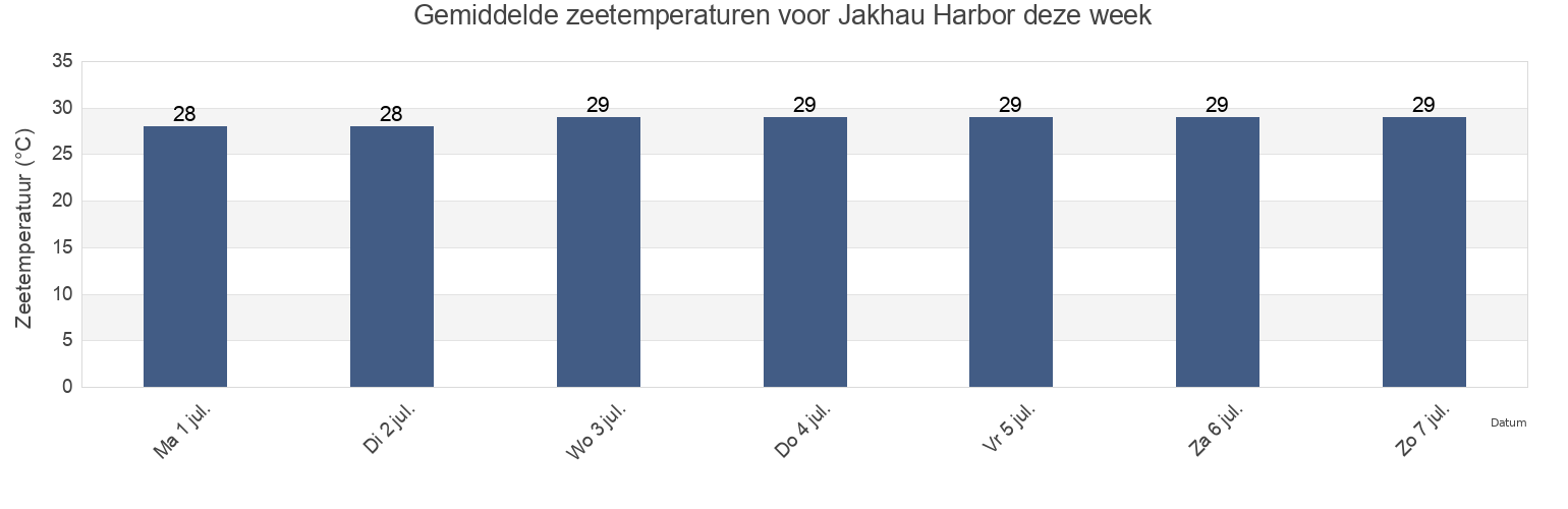Gemiddelde zeetemperaturen voor Jakhau Harbor, India deze week