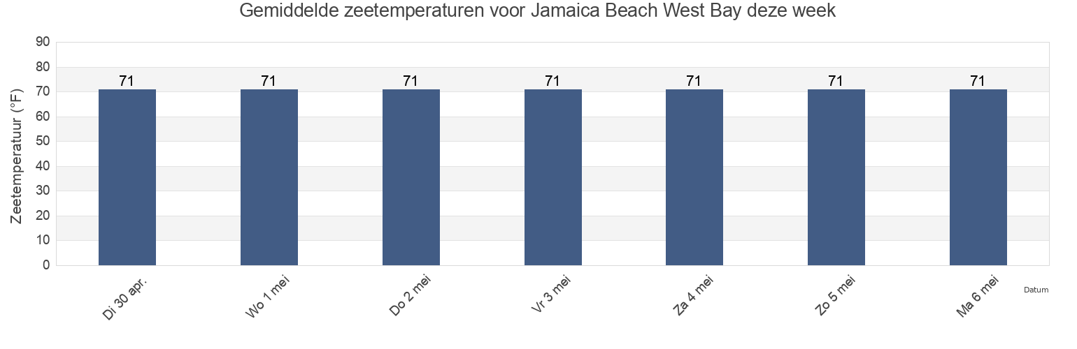 Gemiddelde zeetemperaturen voor Jamaica Beach West Bay, Galveston County, Texas, United States deze week