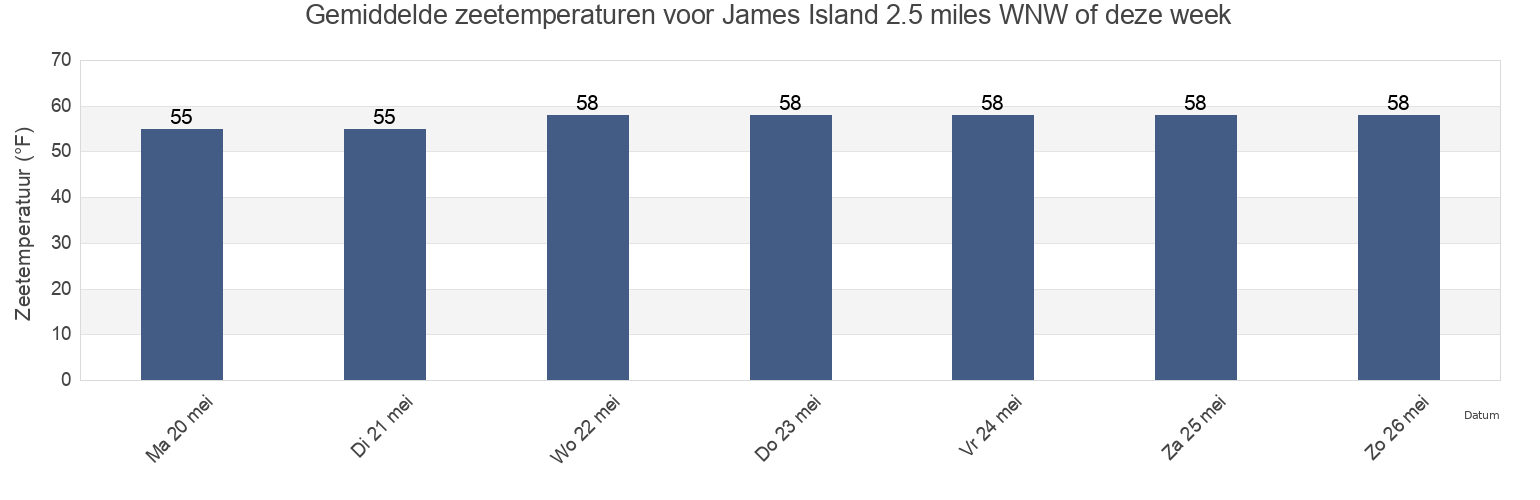Gemiddelde zeetemperaturen voor James Island 2.5 miles WNW of, Calvert County, Maryland, United States deze week