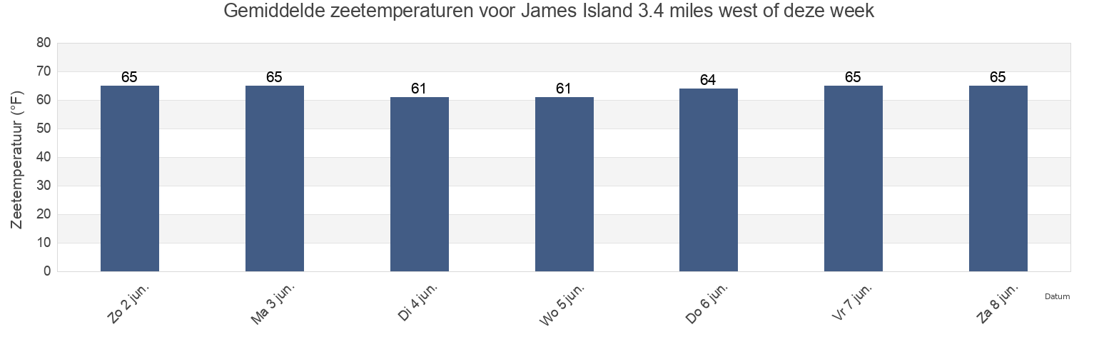 Gemiddelde zeetemperaturen voor James Island 3.4 miles west of, Calvert County, Maryland, United States deze week