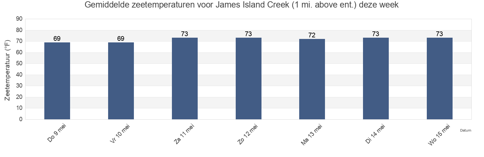 Gemiddelde zeetemperaturen voor James Island Creek (1 mi. above ent.), Charleston County, South Carolina, United States deze week