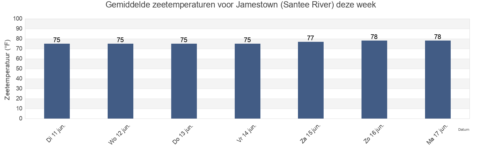 Gemiddelde zeetemperaturen voor Jamestown (Santee River), Williamsburg County, South Carolina, United States deze week
