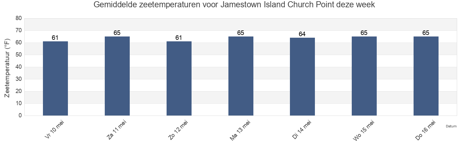 Gemiddelde zeetemperaturen voor Jamestown Island Church Point, City of Williamsburg, Virginia, United States deze week