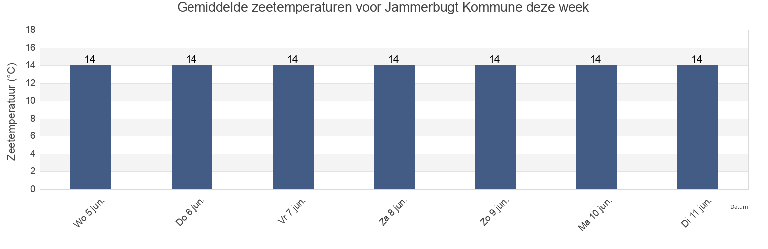 Gemiddelde zeetemperaturen voor Jammerbugt Kommune, North Denmark, Denmark deze week